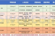 甲醛检测标准正常值甲醛检测标准正常值表