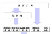 销售白酒的营销方法新手做白酒销售从哪儿入手