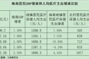 中国的医疗支出医疗保健支出 中国的医疗支出医疗保健支出