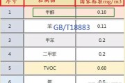 eo级甲醛释放量是多少啊最新e0级甲醛释放量是多少