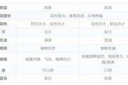 风寒感冒和风热感冒的区别和症状儿童风寒感冒和风热感冒的区别和症状