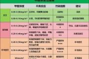 甲醛检测多少是超标TVOC,甲醛检测多少是超标