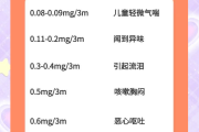 人体甲醛超标怎么治疗最好人体甲醛超标怎么治疗