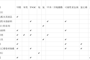 甲醛和苯检测值多少正常,甲醛和苯检测值多少正常啊