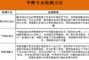 室内甲醛检测方法及标准甲醛检测方法及标准