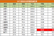 tvoc检测标准正常值多少,tvoc检测多少是超标