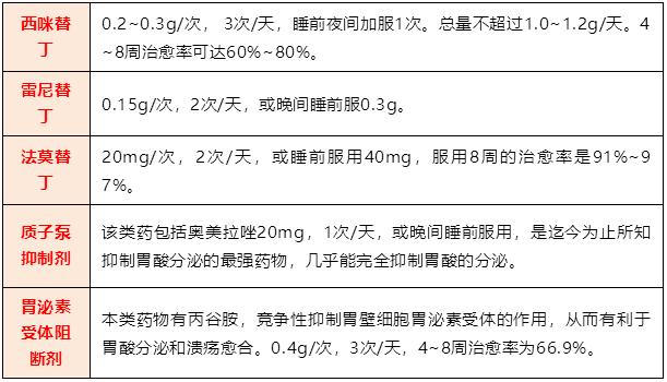 胃溃疡的35个用药方案与调理保健11招