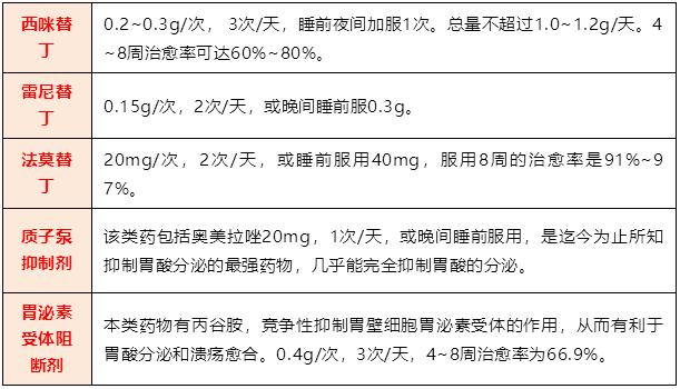 胃溃疡的35个用药方案与调理保健11招