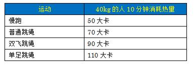 跳绳减肥怎么跳好<strong>跳绳减肥</strong>？跳多少下？