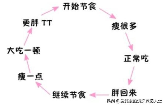 减肥最快最有效的办法是什么<strong>减肥</strong>，除了锻炼？