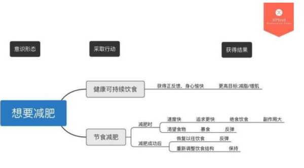 减肥时不吃晚餐<strong>减肥</strong>，很饿怎么办？