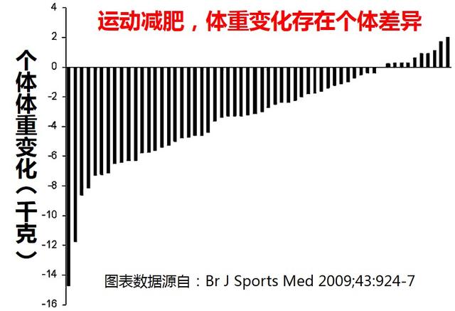 坚持跑步<strong>跑步减肥</strong>，但不节食可以减肥吗？