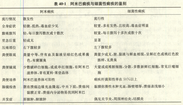 阿米巴肠病的鉴别诊断