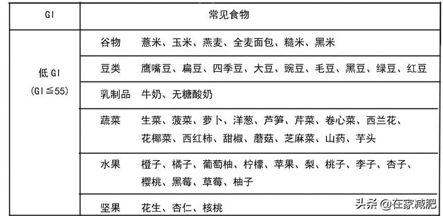 减肥哪些能吃哪些不能吃<strong></p>
<p>减肥食物</strong>？