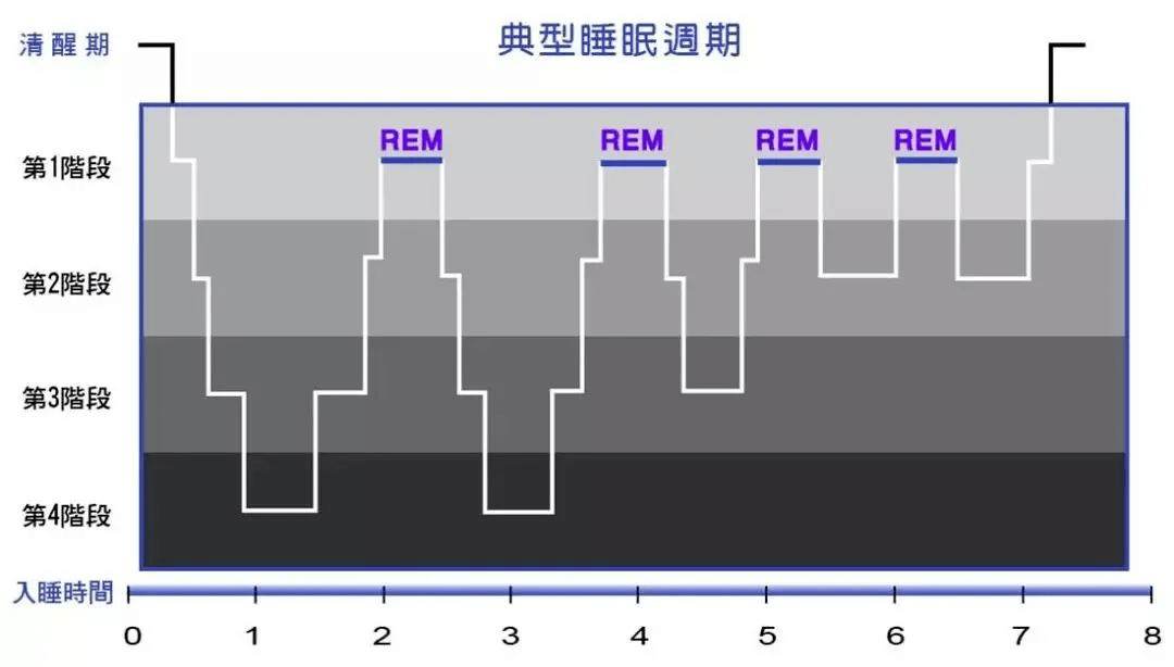 深度睡眠时间是几点到几点之间深度睡眠时间是几点