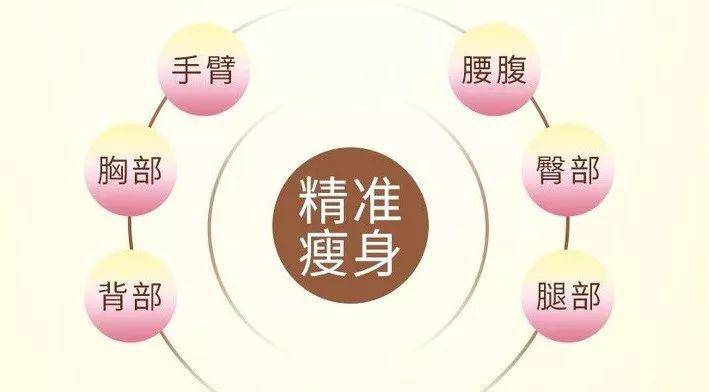 减肥局部,减肥局部瘦的快还是全身瘦的快