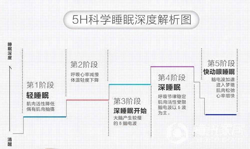 深度睡眠3小时正常吗深睡眠三个多小时算好吗