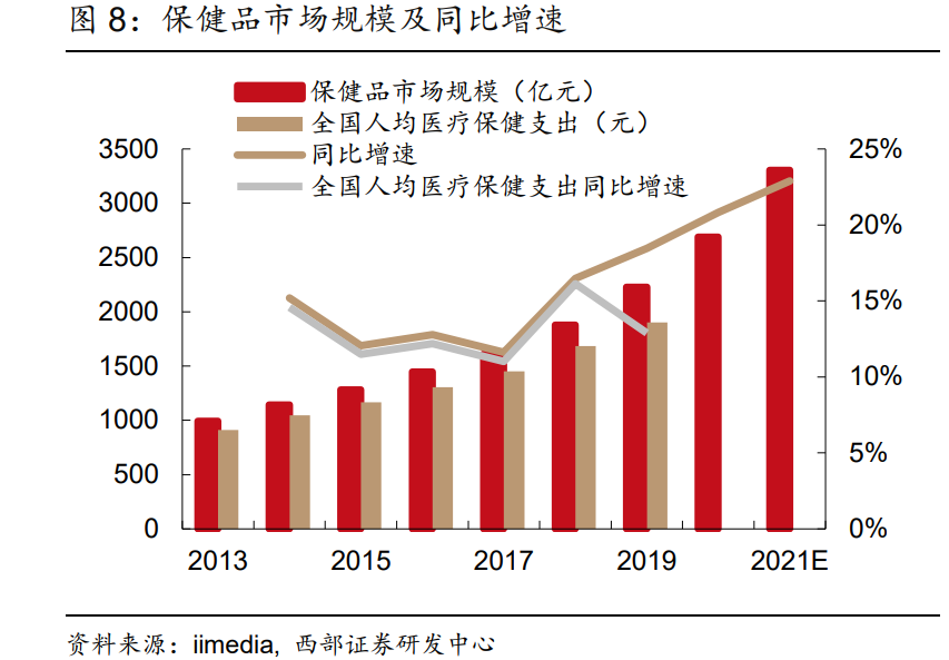 增长保健品增大增长保健品有效吗