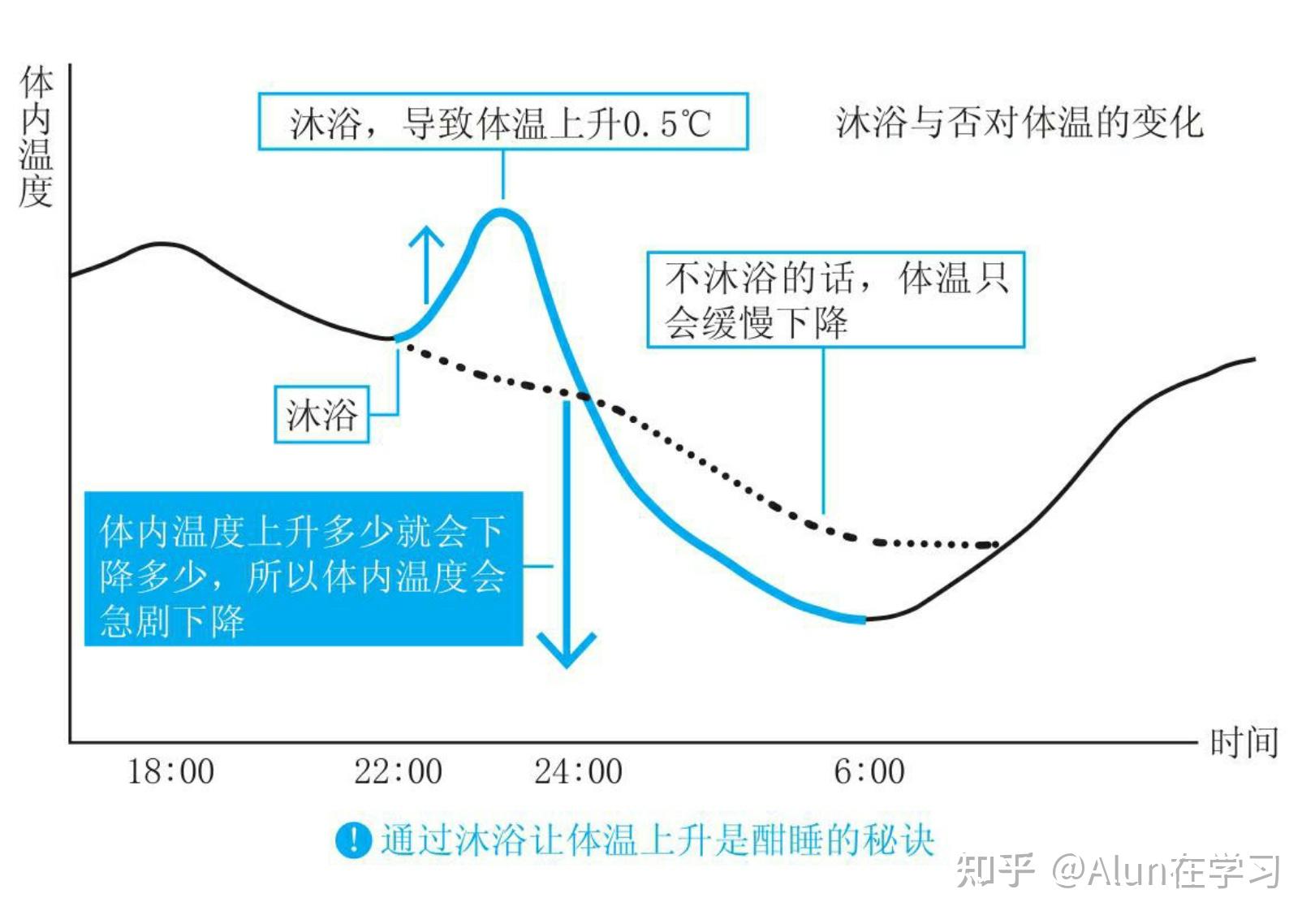 深度睡眠和浅度睡眠的比例深度睡眠和浅度睡眠的比例图