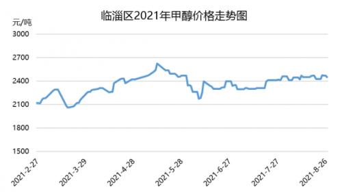 甲醇价格走势图,甲醇价格最新行情走势