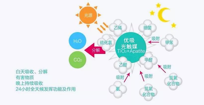 甲醛的作用,臭氧对甲醛的作用