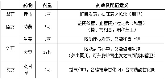 桂枝汤配方用量,桂枝汤