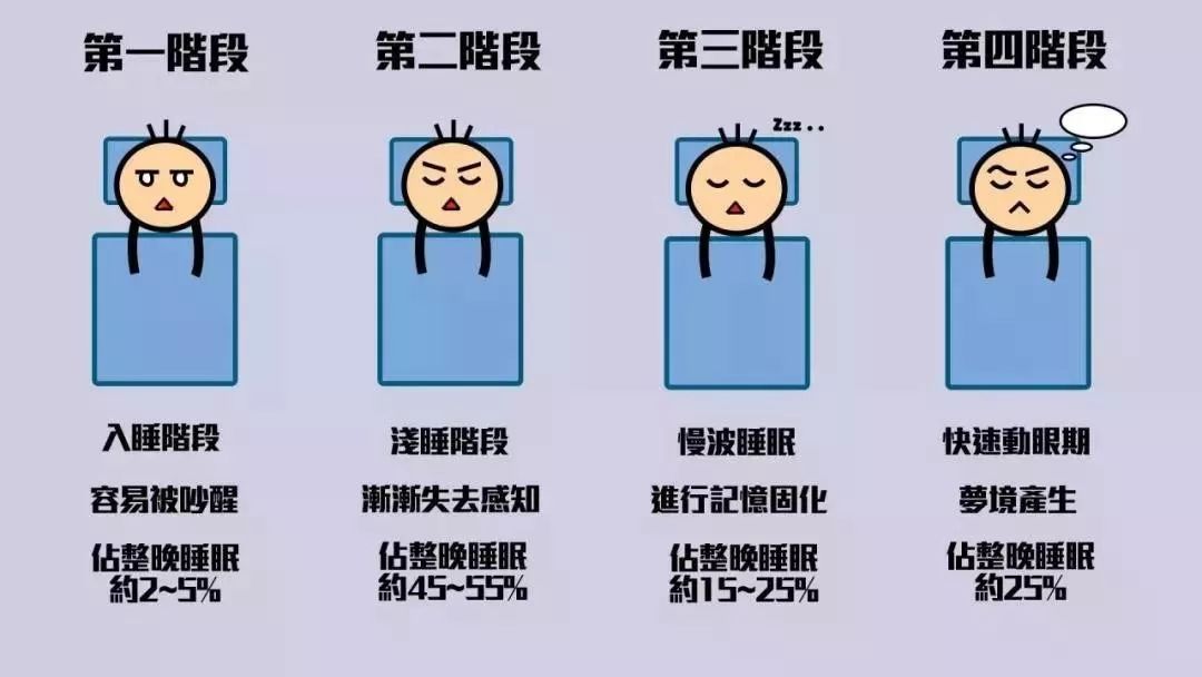 剥夺睡眠实验,睡眠实验