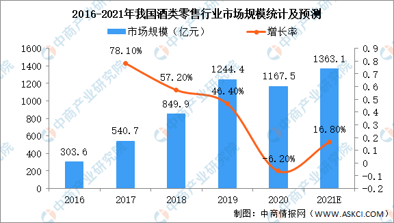 中国最大的酒类批发市场中国最大的酒交易平台