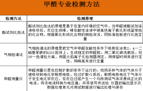 室内甲醛检测方法及标准甲醛检测方法及标准