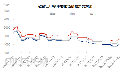 甲醇价格趋势甲醇价格