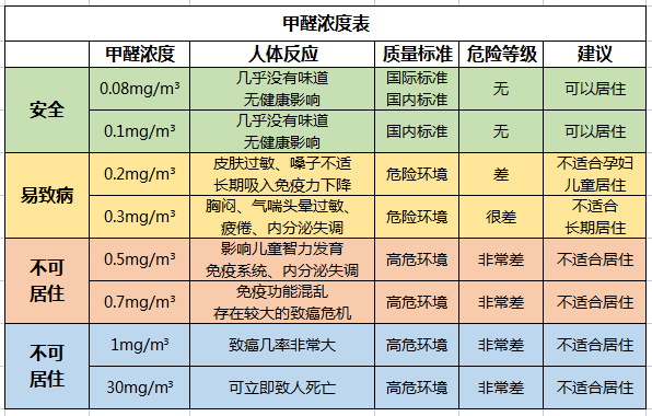 甲醛标准值是多少,如何测试甲醛是否超标