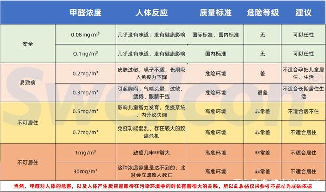 甲醛01~02可以入住吗,甲醛最低标准是多少