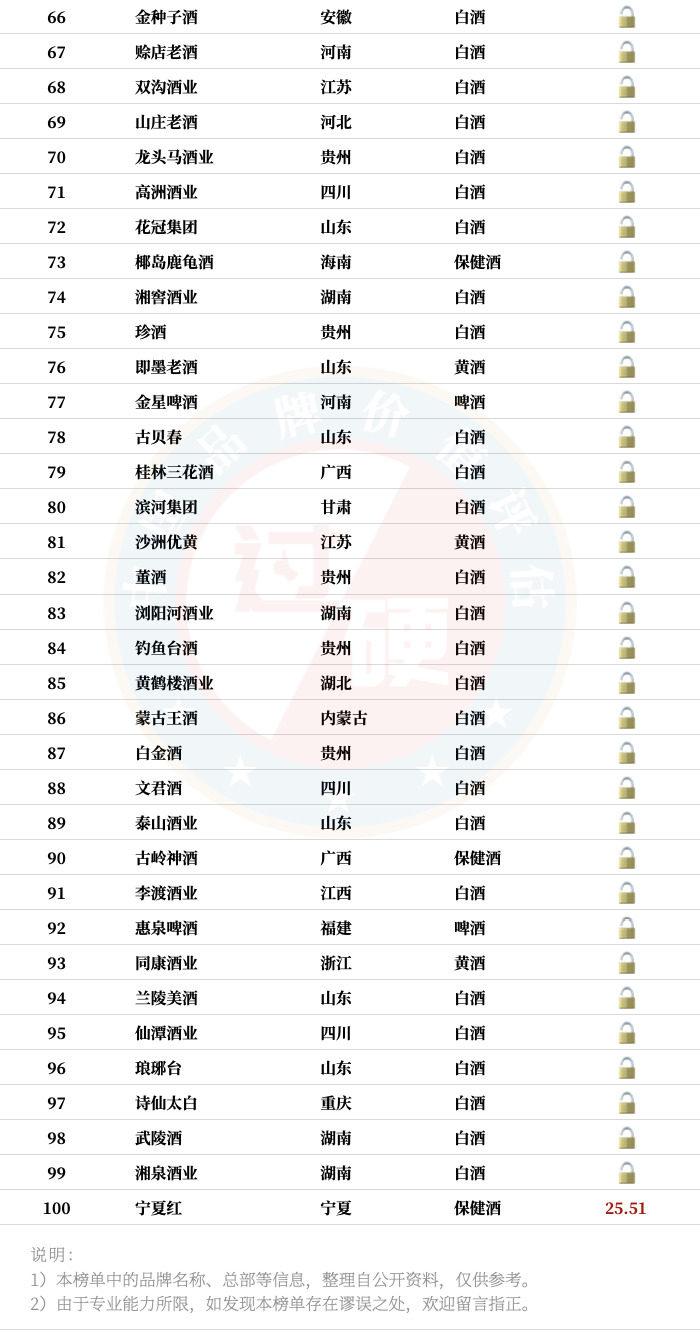 白酒销量前十名排名省份白酒销量前十名排名