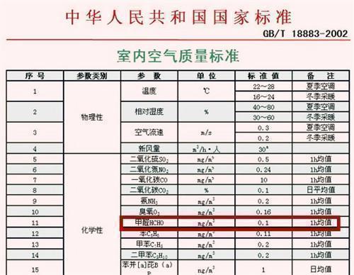 甲醛的安全标准是多少啊,甲醛的安全标准是多少