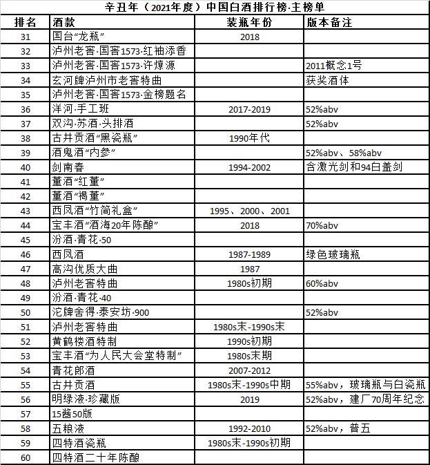 中国名酒排行榜最新排名中国名酒排行榜最新排名前十