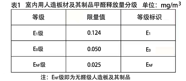 甲醛释放国家标准值是多少100g含量,甲醛释放国家标准值是多少