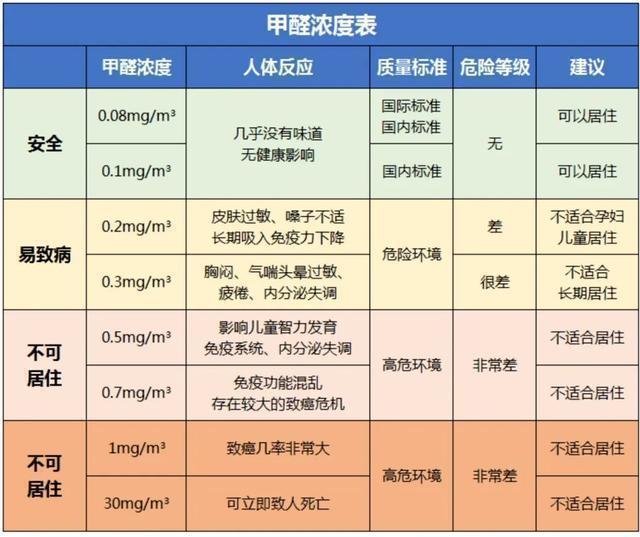 甲醛含量多少算正常合格,甲醛含量多少算正常