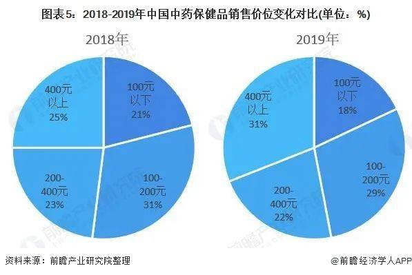 保健品发展趋势,保健品发展趋势图表