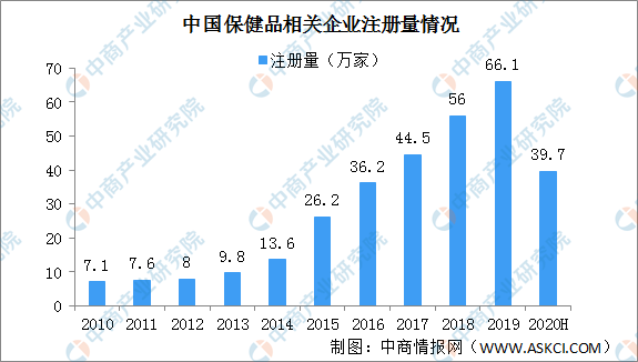 保健品发展趋势,保健品发展趋势图表