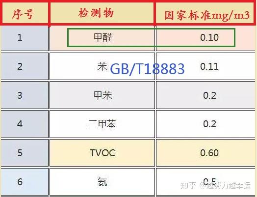 eo级甲醛释放量是多少啊最新e0级甲醛释放量是多少