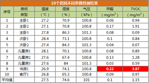 tvoc检测标准正常值多少,tvoc检测多少是超标