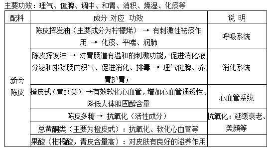 陈皮的功效与作用及禁忌,用法及用量陈皮的功效与作用与主治用量多少