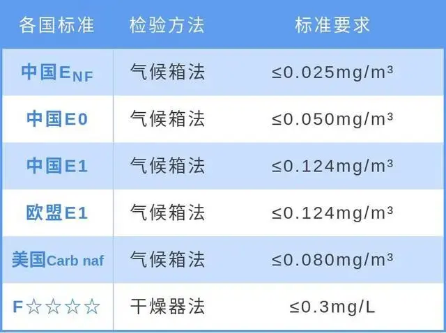 e1级板材甲醛含量标准,甲醛含量标准