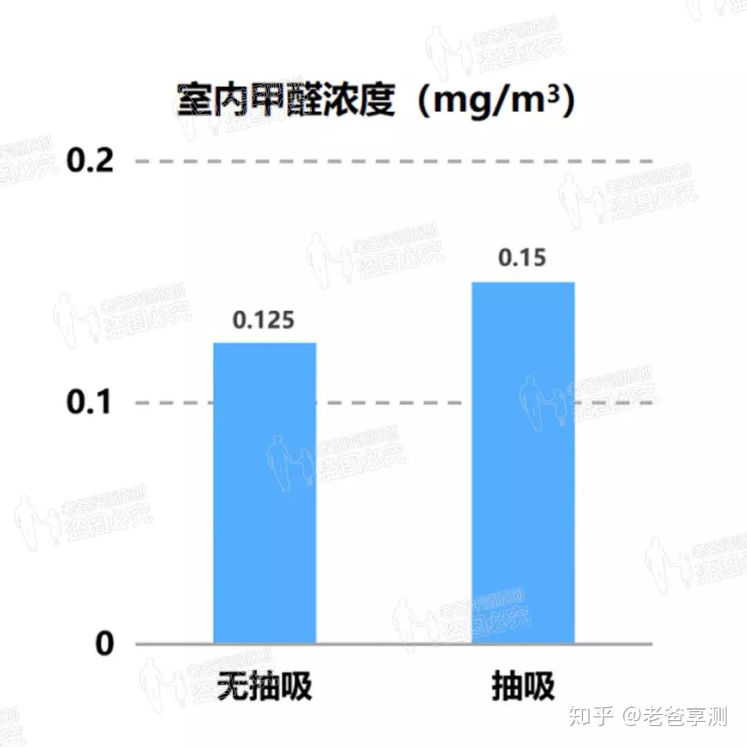 甲醛02~03通风多久可以住,甲醛超0.2对人有影响吗