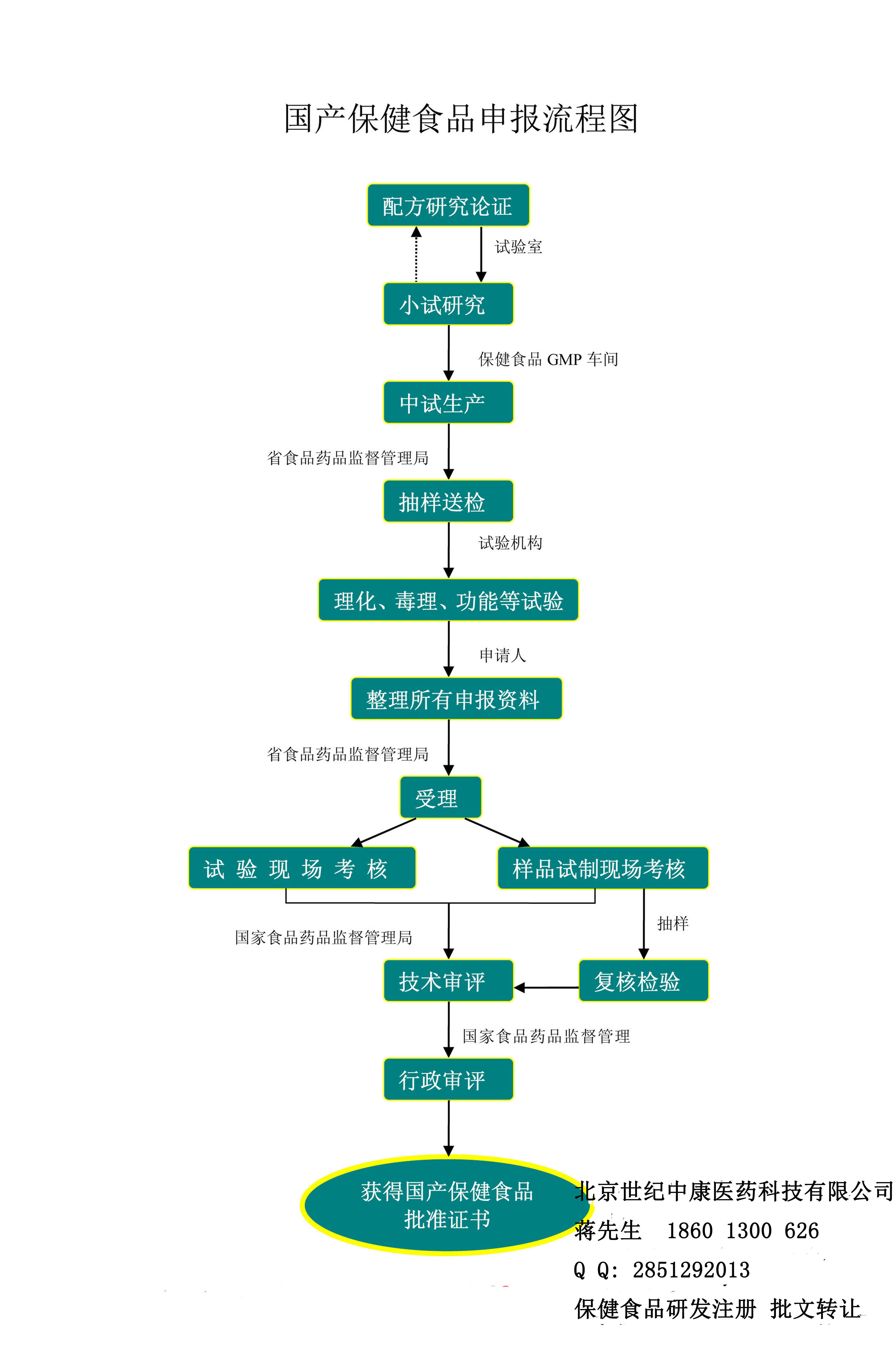 保健品申报,保健品申报时间有多长