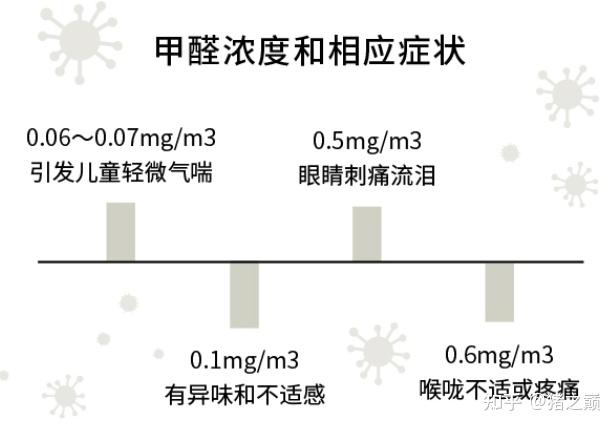 包含甲醛超标对人体有哪些伤害怎么去除的词条