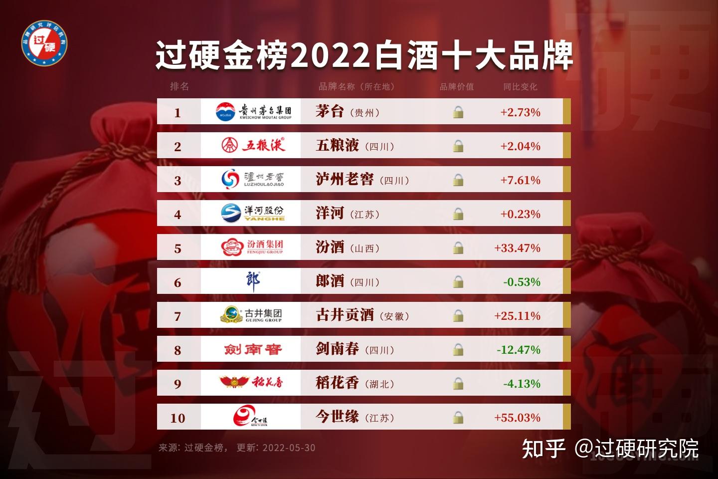 中国五大名酒排行榜前十名中国五大名酒排行榜