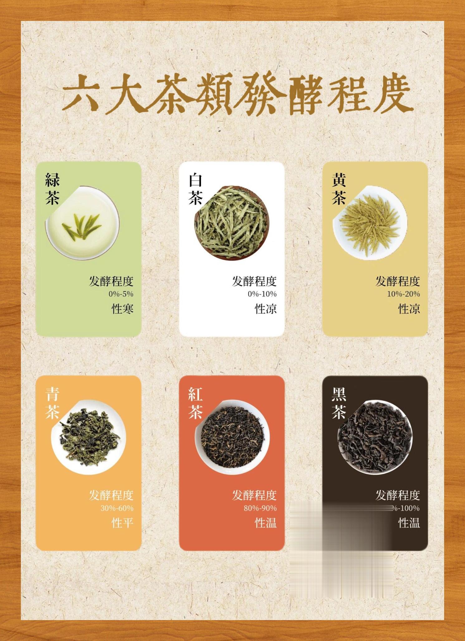 六大茶类分类依据六大茶类