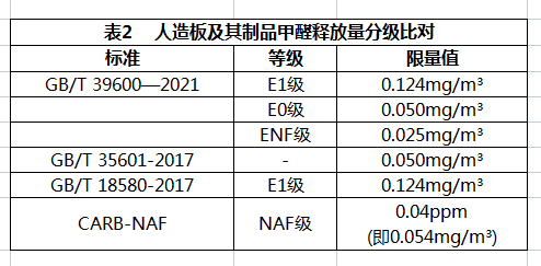 甲醛含量e0级标准,甲醛含量e0级标准值是多少