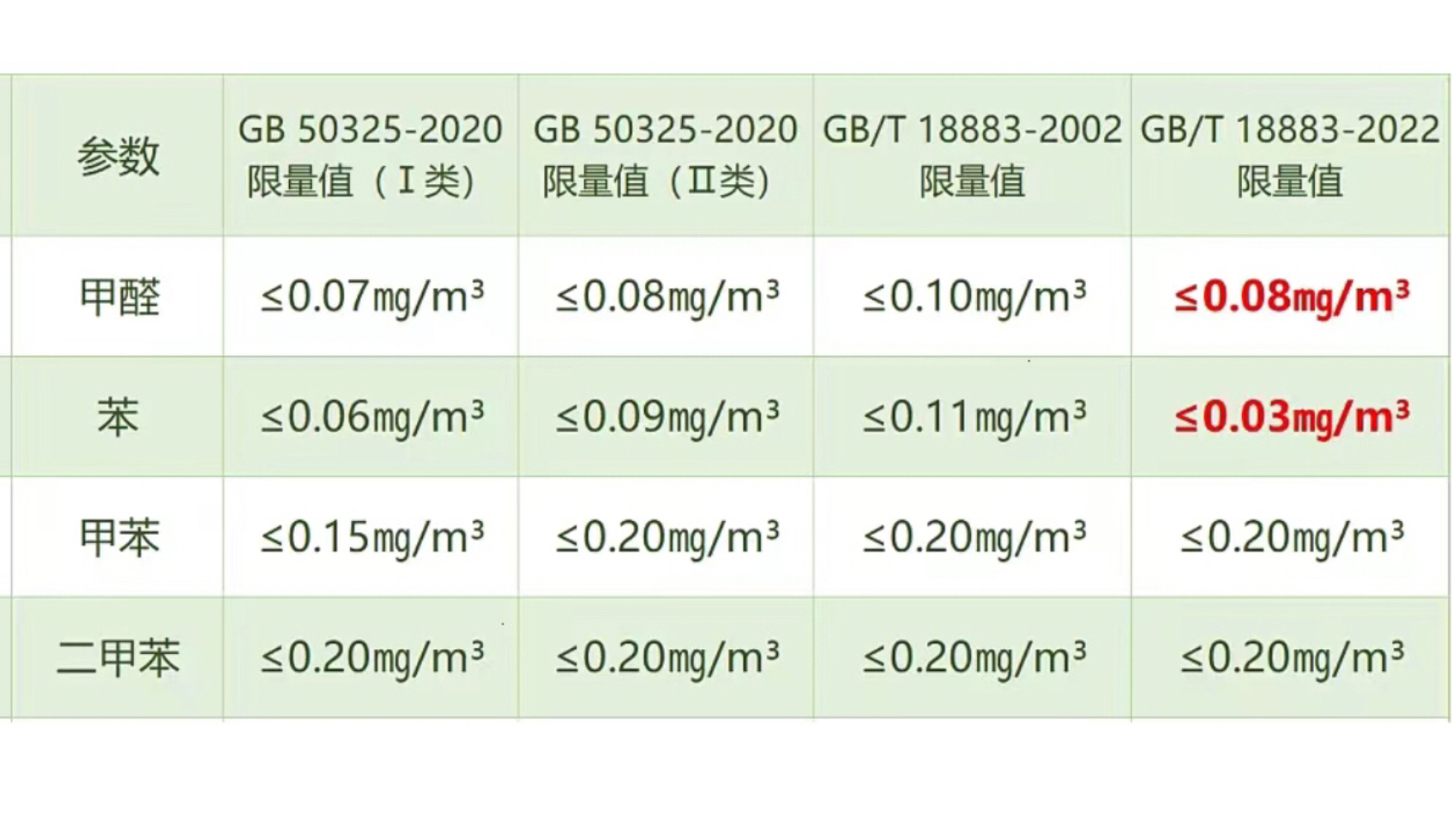 甲醛安全浓度范围甲醛安全浓度